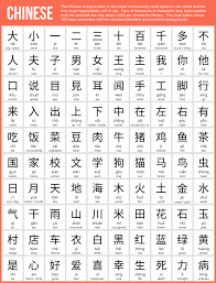 Development of Chinese writing