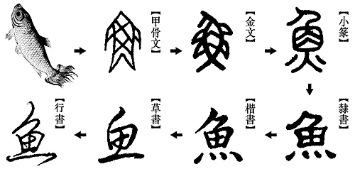 Development of Chinese writings