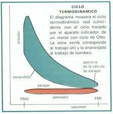 Inicio del ciclo termodinámico
