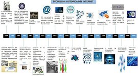 Timeline: Evolucionhistoricadelinternet
