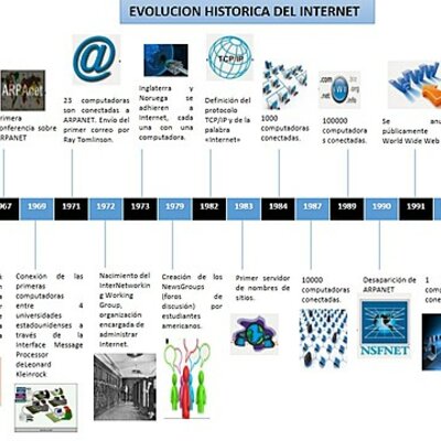 Timeline: Evolucionhistoricadelinternet