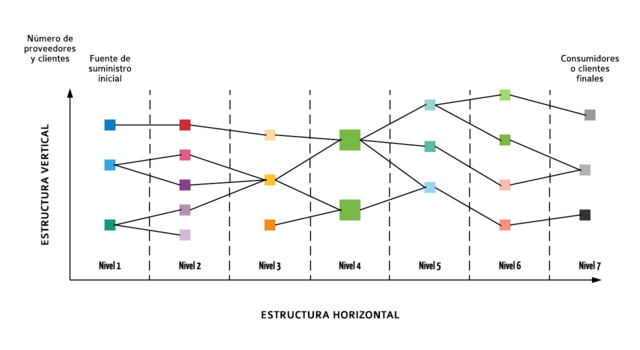 teoría de la cadena de suministro