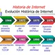 Historia internet