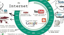 Timeline: Evolución historica del internet