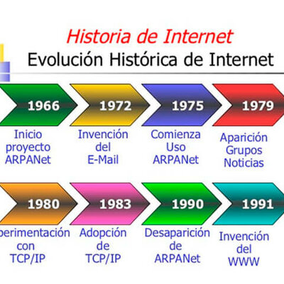 Timeline: Evolución Histórica del Internet