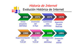 Timeline: Evolución Histórica del Internet