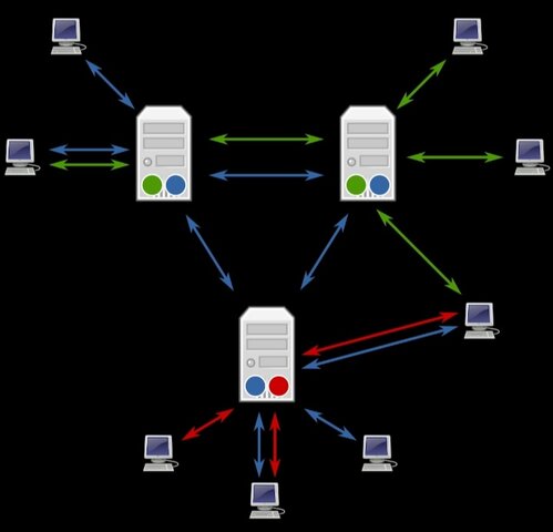 Creación de Grupos de Noticias