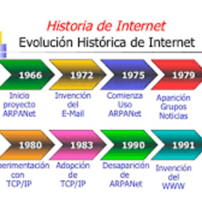 Timeline: Evolución Histórica de Internet