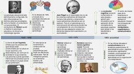 Timeline: LINEA DE TIEMPO DE LA PSICOLOGIA EDUCATIVA