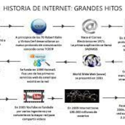 Timeline: Evolución Histórica de Internet
