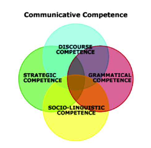 Communicative Competence - Canale and Swain, 1983