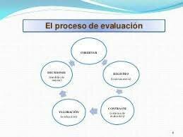 Evaluación de procesos