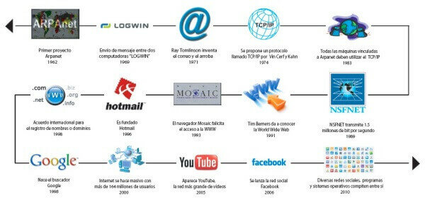 Evolución Histórica de Interne
