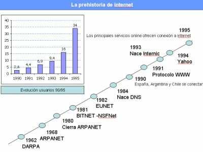 Evolución Histórica de Interne
