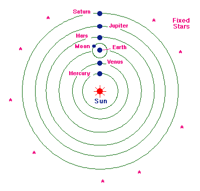 Teoría Heliocéntrica