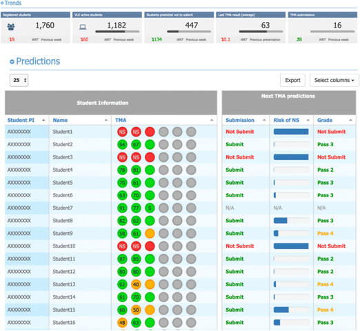 Predictive Learning Analytics