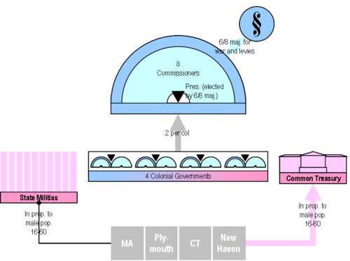New England Confederation
