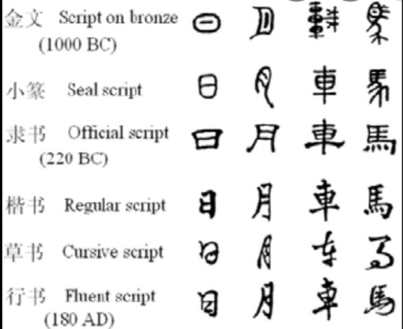 Development of Chinese Writing