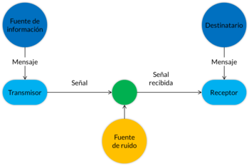 Teoría de la Información y la Comunicación