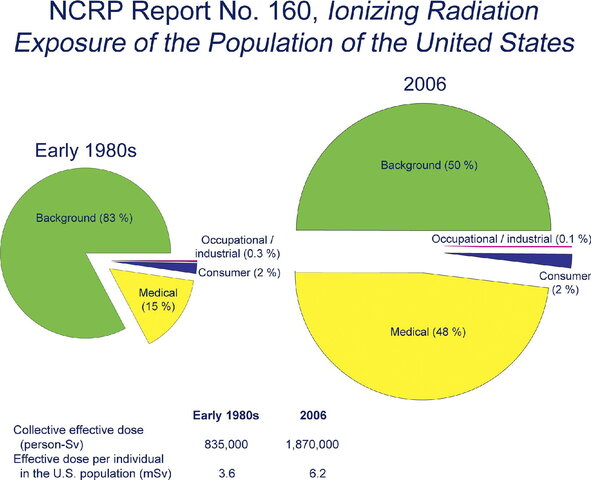 Se publica informe del NCRP n◦160