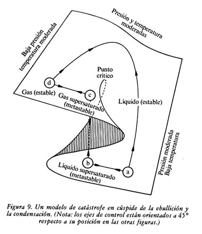 Teoría de las Catástrofes