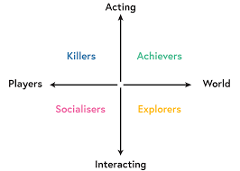 Games Players are Categorized