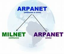ARPANET se divide.