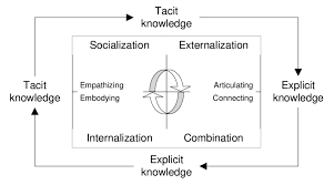 NONAKA Y TAKEUCHI,