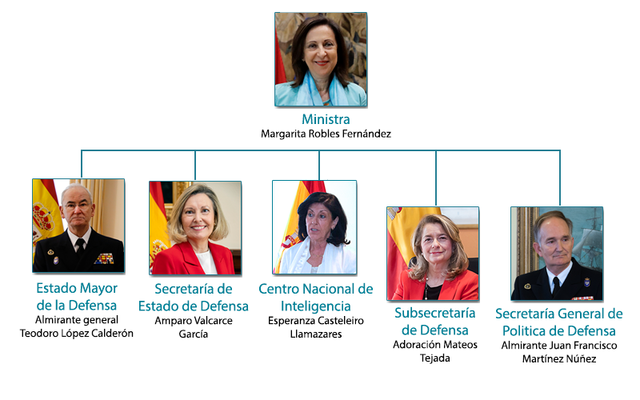Estructura orgánica básica del Ministerio de Defensa