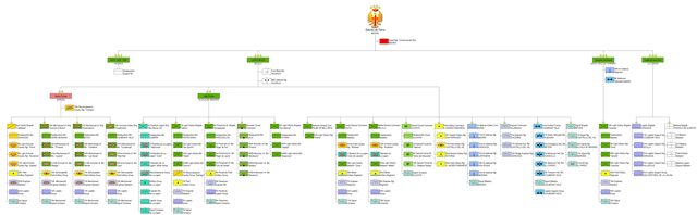 Organización básica de las Fuerzas Armadas.