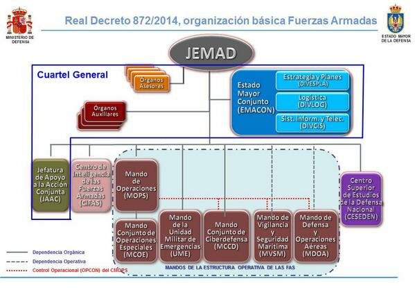 Organización básica del Estado Mayor de la Defensa