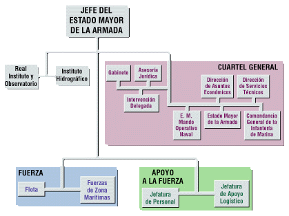 organización de la  Armada