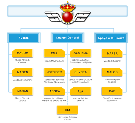 organización del Ejército  del Aire.