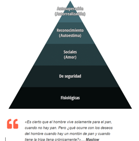La jerarquía de necesidades de Maslow