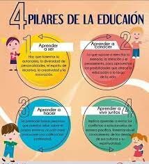 La formación integral del niño,  tal y como lo planteó en 1996 a la  UNESCO la Comisión Internacional  sobre la Educación