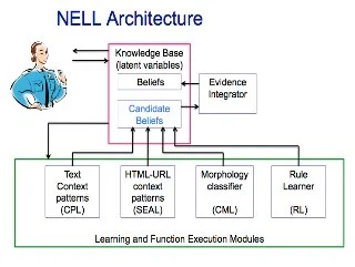 6-NELL é inventada.