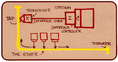 Ethernet system is created