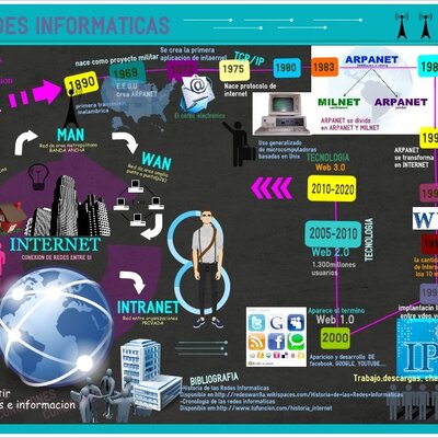 Timeline: Linea del tiempo redes informáticas