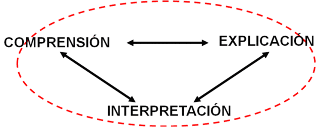 Carácter explicativo vs carácter comprensivo
