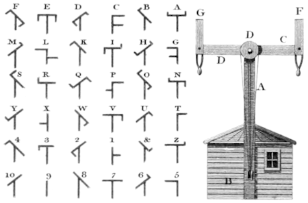 telégrafo óptico - Claude Chappe