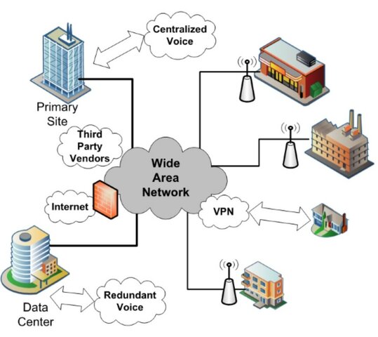 Wide Area Network
