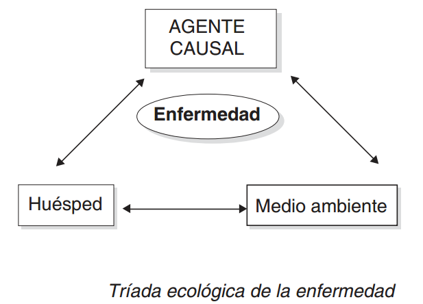 TRIADA ECOLÓGICA (Leavell y Clarck)