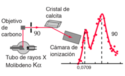 Compton describe las dispersión de los rayos x