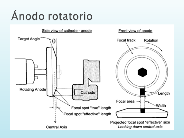 Se introduce el tubo anódico giratorio