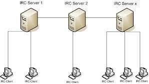 IRC (Internet Relay Chat) - Invention