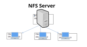 El internet Network fué creado por NSF para proveer servicios especificos.