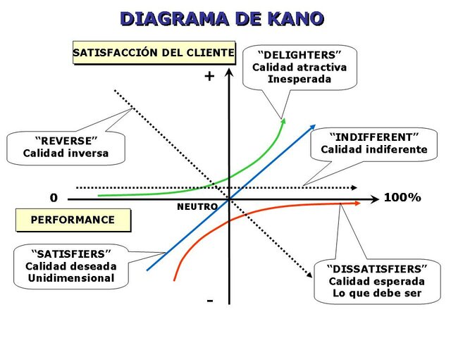 Modelo de Kano
