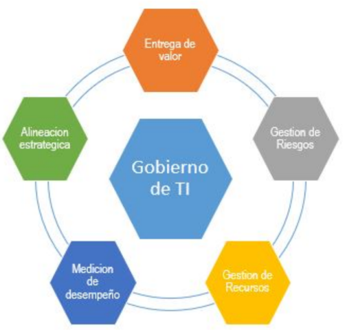 Aporte Gobierno TI: Bowen, Decca y Rohde