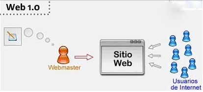 Aparece la web 1.0