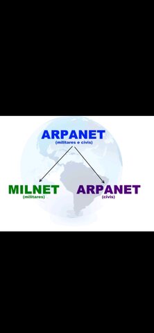 ARPANET se divide en ARPANET Y MILNET